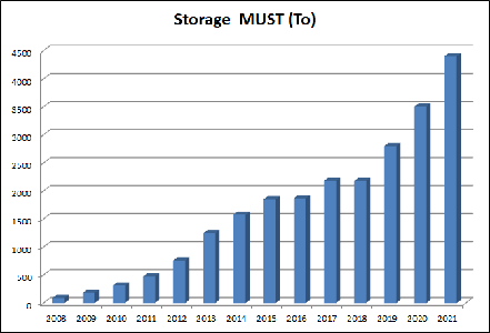 Capacité de stockage